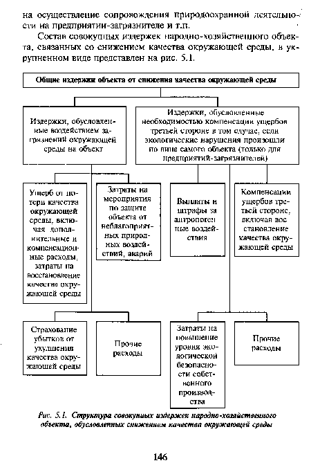 Структура совокупных издержек народно-хозяйственного объекта, обусловленных снижением качества окружающей среды