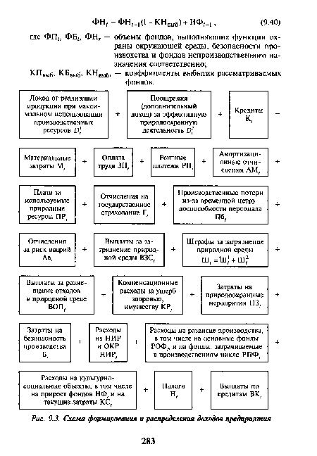 Схема формирования и распределения доходов предприятия