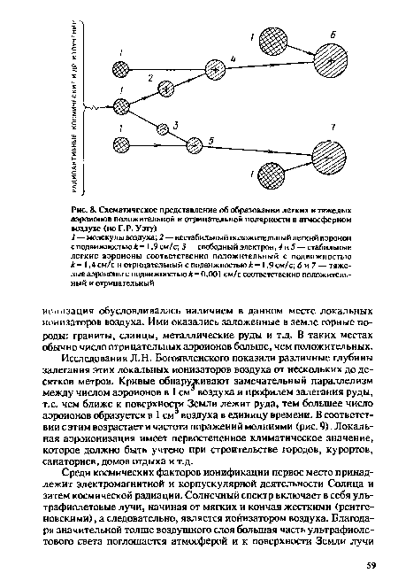 Схематическое представление об образовании легких и тяжелых аэроионов положительной и отрицательной полярности в атмосферном воздухе (по Г.Р. У эту)