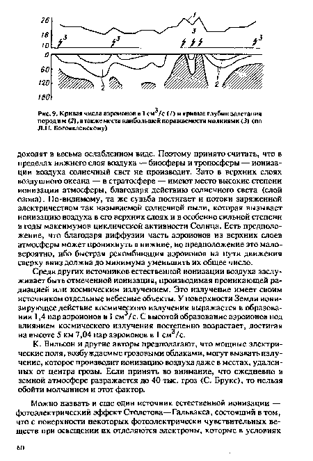 Кривая числа аэроионов в I см /с (/) и кривые глубин залегания пород в м (2), а также места наибольшей поражаемости молниями (3) (по Л.Н. Богоявленскому)