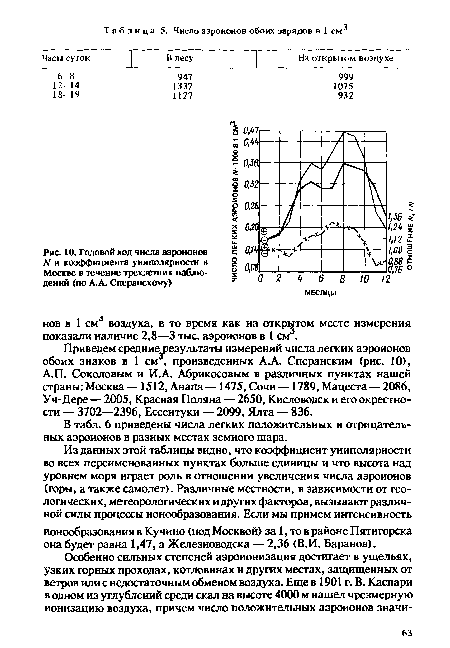 Годовой ход числа аэроионов N н коэффициента униполярности в Москве в течение трехлетних наблюдений (по А.А. Сперанскому)