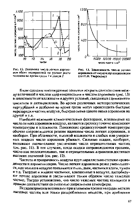 Зависимость числа легких аэроионов от числа ядер конденсации (по П.Н. Тверскому)