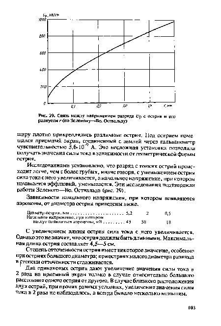 Связь между напряжением разряда [/р с острия и его радиусом г (по Зеленому—Во. Оствальду)