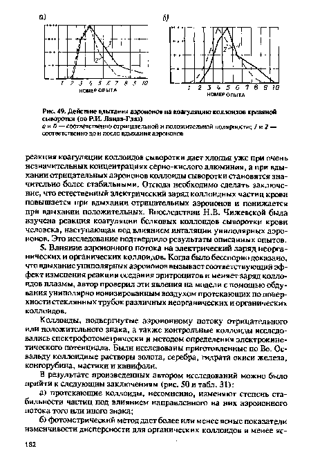 Действие вдыхания аэроионов на коагуляцию коллоидов кровяной сыворотки (по Р.И. Ланд а-Глаз)