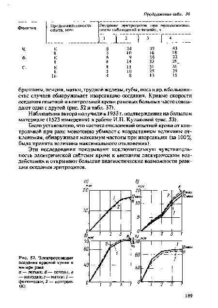 Электрореакция оседания красной крови в мм при раке