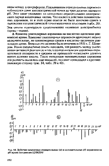 Действие вдыхаемых отрицательных (а) и положительных (б) аэроионов на pH крови (по данным ЦНИЛИ)