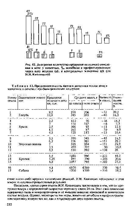 Диаграмма количества продуктов неполного окисления в моче у животных, %, погибших в профильтрованном через вату воздухе (а), и контрольных животных (б) (по И.И. Кияницыну)