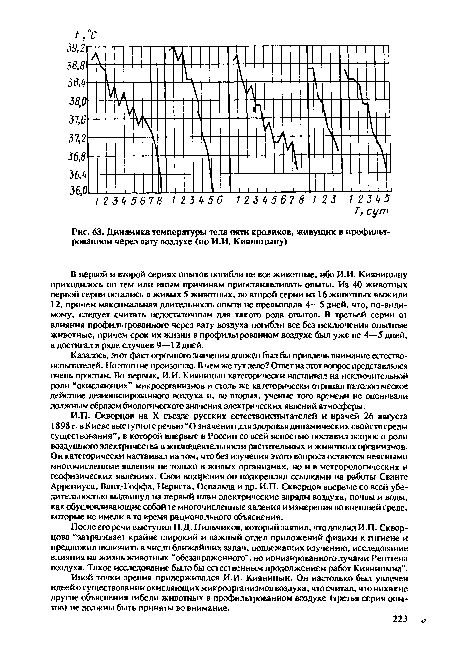 Динамика температуры тела пяти кроликов, живущих в профильтрованном через вату воздухе (по И.И. Кияницыну)