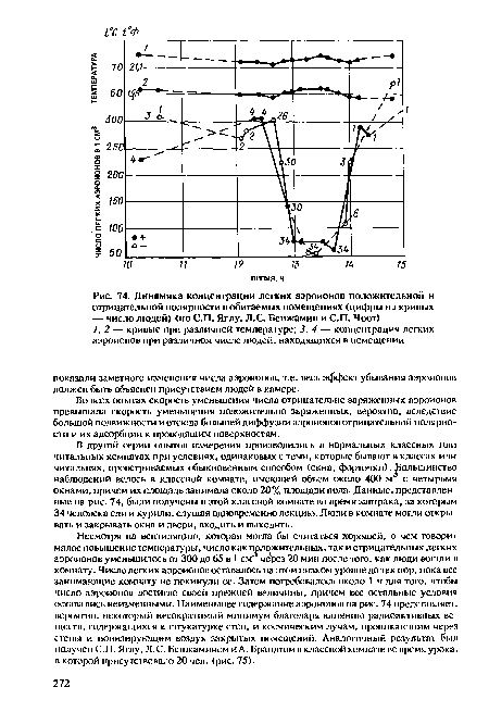 Динамика концентрации легких аэроионов положительной и отрицательной полярности в обитаемых помещениях (цифры н.1 кривых — число людей) (по С.П. Яглу, Л.С. Бенжамин и С.П. Чоот)