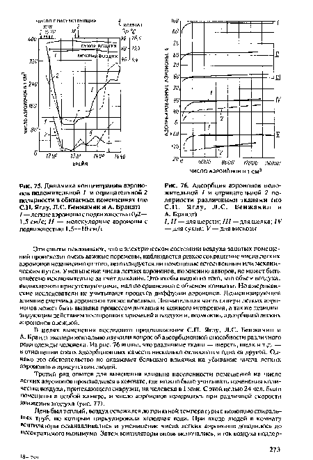 Динамика концентрации аэроионов положительной I и отрицательной 2 полярности в обитаемых помещениях (по С.П. Яглу, Л.С. Бенжамин и А. Брандт)