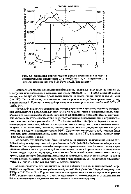 Динамика концентрации легких аэроионов / и частиц отрицательной полярности 11 в свободном I, 4 и занятом 2, 3 людьми помещении (по Г.Р. Уэту и О.В. Торресону)