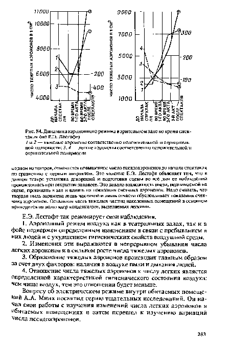 Динамика аэроионного режима в зрительном зале во время спектакля (по Е.Э. Лесгафт)