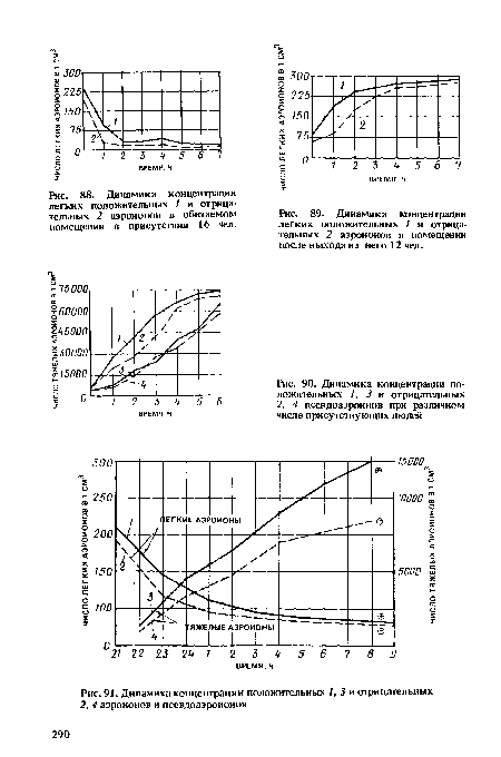 Динамика концентрации легких положительных 1 и отрицательных 2 аэрононов в помещении после выхода из него 12 чел.
