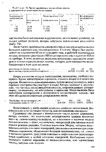 Сравнивая эти данные с измерениями числа легких аэроионов, авторы считают, что носителями электрических зарядов являются здесь не только молекулы воздуха, но в основном и частицы железа или его окислов — факт, несомненно, интересный для гигиенической оценки режима дыхания. Счетчик аэроионов Эберта, которым пользовались авторы для своих измерений, рассчитан в основном для улавливания аэроионов, обладающих большой подвижностью, т.е. легких и частично средних. Для учета тяжелых и сверхтяжелых псевдоаэро-Ионов прибегают к особой методике измерений. Необходимо строго Различать газовые аэроионы от псевдоаэроионов, или заряженных Частиц, твердых или жидких.