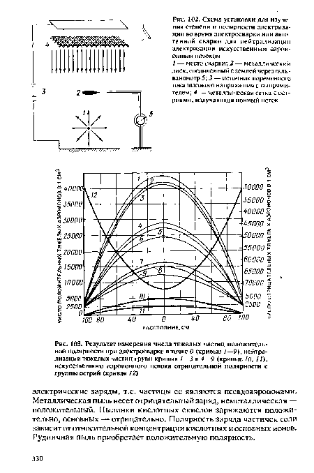 Результат измерения числа тяжелых частиц положительной полярности при электросварке в точке 0 (кривые I—9), нейтрализации тяжелых частиц групп кривых I—3 и 4—9 (кривые 10, 11), искусственного аэроионного потока отрицательной полярности с группы острий (кривая 12)