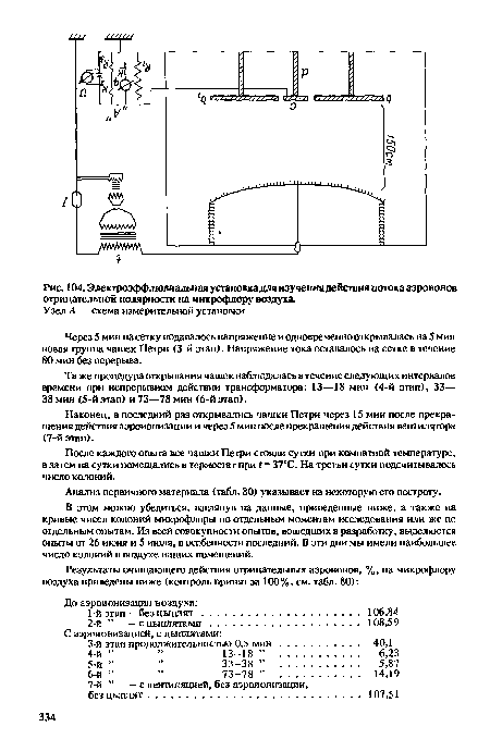 Через 5 мин на сетку подавалось напряжение и одновременно открывалась на 5 мин новая группа чашек Петри (3-й этап). Напряжение тока оставалось на сетке в течение 80 мин без перерыва.