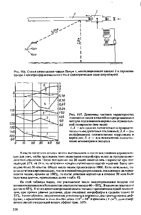 Динамика частных характеристик изменения числа колоний микроорганизмов в воздухе под влиянием аэроионов отрицательной полярности (вне поля)