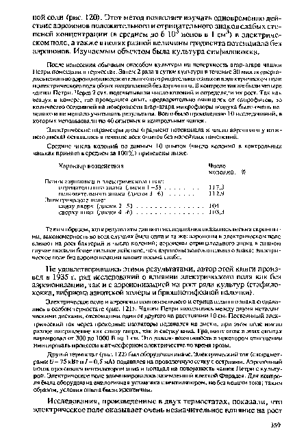 После нанесения обычным способом культуры на поверхность агар-агара чашки Петри помещали в термостат. Затем 2 раза в сутки культура в течение 30 мин подвергалась влиянию аэроионов положительного и отрицательного знаков в электрическом поле и электрического поля обоих направлений без аэроионов. В контроле также были четыре чашки Петри. Через 2 сут. подсчитывали число колоний и определяли их рост. Так как воздух в камере, где проводился опыт, предварительно очищался от сапрофитов, то количество оседавшей на поверхности агар-агара микрофлоры воздуха было очень невелико и не мешало учитывать результаты. Всего было произведено 10 исследований, в которых использовали по 40 опытных и контрольных чашек.