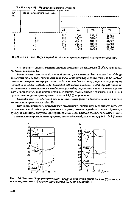 Надо думать, что лучшей группой семян ржи являлась 3-я, а затем 1-я. Общая тенденция может быть определена так: аэроионная бомбардировка семян либо вообще повышает энергию их прорастания, либо, как это бывает чаще, концентрирует ее на первые дни после посева. Для сельского хозяйства выгодно, чтобы прорастание не затягивалось, а совершалось в наиболее короткий срок, так как в таком случае вероятность “встречи” с изменением погоды, очевидно, уменьшается. Отметим, что 1- и 3-я группы вместе семян суммарно составляли 84,2% всех опытов.