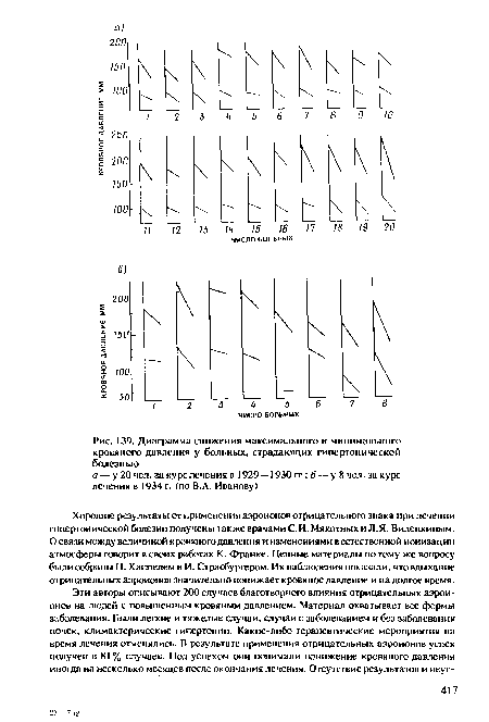 Диаграмма снижеиия максимального и минимального кровяного давления у больных, страдающих гипертонической болезнью