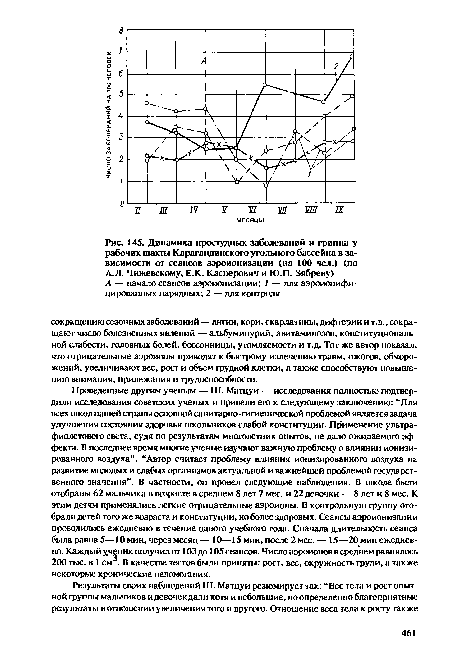 Динамика простудных заболеваний и гриппа у рабочих шахты Карагандинского угольного бассейна в зависимости от сеансов аэроионизации (на 100 чел.) (по А.Л. Чижевскому, Е.К. Касперович и Ю.П. Зябреву)