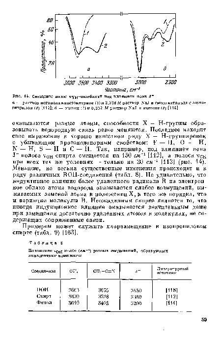 Смещение полос ухн“коле®аи!1^ П°Д влиянием иона 1“