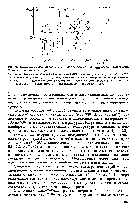 Зависимость полуширин (а) и интенсивностей (б) удц-полос поглощения от их положения в спектре