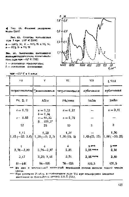 Спектры поглощения !Ьда I при 110° К [219]