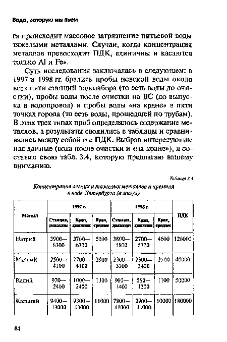 Суть исследования заключалась в следующем: в 1997 и 1998 гг. брались пробы невской воды около всех пяти станций водозабора (то есть воды до очистки), пробы воды после очистки на ВС (до выпуска в водопровод) и пробы воды «на кране» в пяти точках города (то есть воды, прошедшей по трубам). В этих трех типах проб определялось содержание металлов, а результаты сводились в таблицы и сравнивались между собой и с ПДК. Выбрав интересующие нас данные (вода после очистки и «на кране»), я составил свою табл. 3.4, которую предлагаю вашему вниманию.