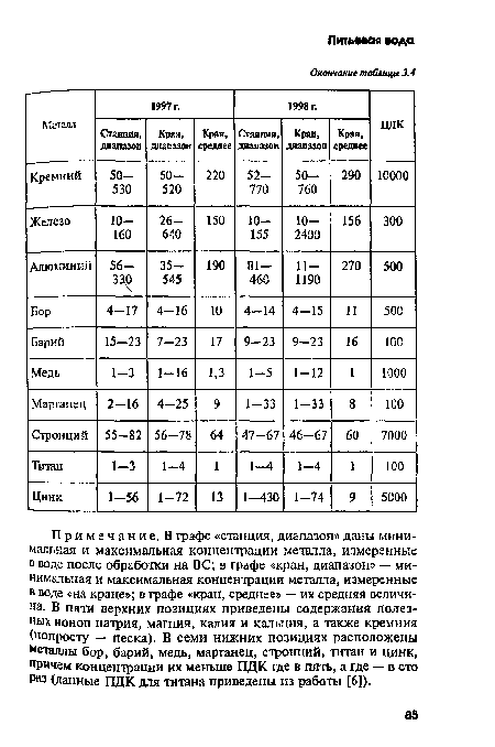 Примечание. В графе «станция, диапазон» даны минимальная и максимальная концентрации металла, измеренные в воде после обработки на ВС; в графе «кран, диапазон» — минимальная и максимальная концентрации металла, измеренные в воде сна кране»; в графе «кран, среднее» — их средняя величина. В пята верхних позициях приведены содержания полезных ионов натрия, магния, калия и кальция, а также кремния (попросту — песка). В семи нижних позициях расположены металлы бор, барий, медь, марганец, стронций, титан и цинк, причем концентрации их меньше ПДК где в пять, а где — в сто Раз (данные ПДК для титана приведены из работы [6]).