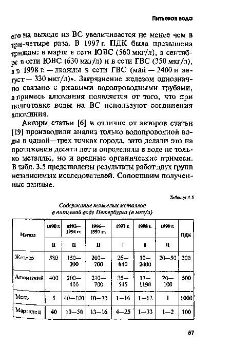 Авторы статьи [6] в отличие от авторов статьи [19] производили анализ только водопроводной воды в одной—трех точках города, зато делали это на протяжении десяти лети определяли в воде не только металлы, но и вредные органические примеси. В табл. 3.5 представлены результаты работ двух групп независимых исследователей. Сопоставим полученные данные.