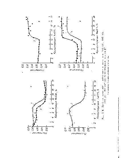 Графики зависимости интенсивности полос при 1430 (а). 1162 (б), 1111 (в) и 893 civr1 (г) от концентрации щелочи fß],