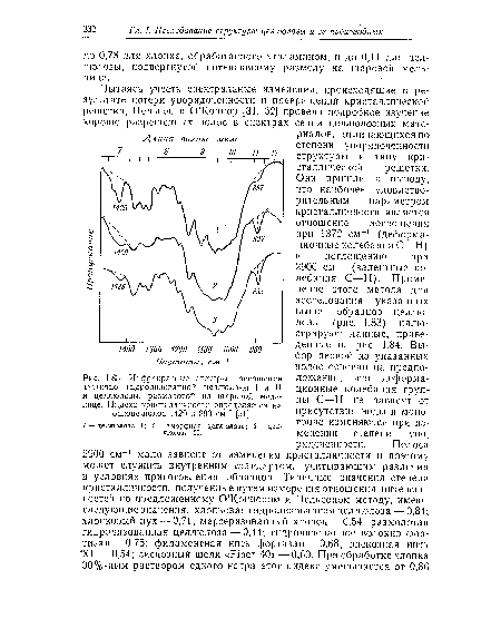Инфракрасные спектры поглощения частично гидролизованной целлюлозы I и II и целлюлозы, размолотой на шаровой мельнице. Индекс кристалличности определяется на основе-полос 1429 и 893 см-1 [31].