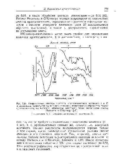 Инфракрасные спектры частично гидролизованных целлюлоз I и II и целлюлозы, размолотой на шаровой мельнице, позволяющие определить индекс кристалличности по величине оптической плотности полос поглощения (метод Нельсона и О’Коннора [31]).