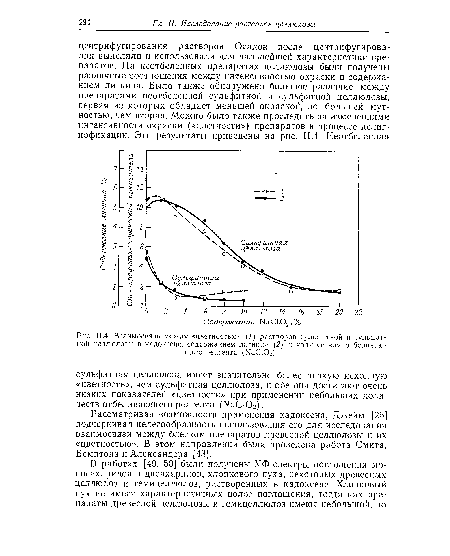 П.4. Взаимосвязь между «цветностью» (/) растворов сульфитной и сульфатной целлюлозы в кадоксене, содержанием лигнина (2) и количеством отбеливающего реагента (N30102).