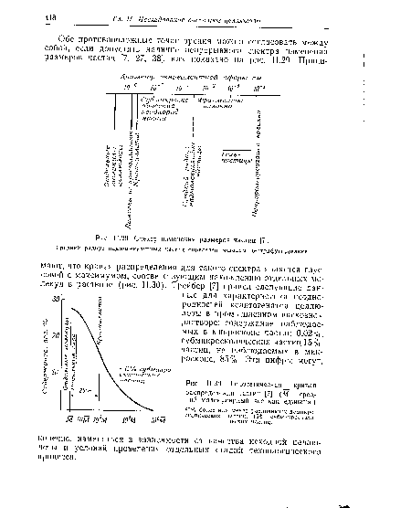 П.29. Спектр изменения размеров частиц [7].