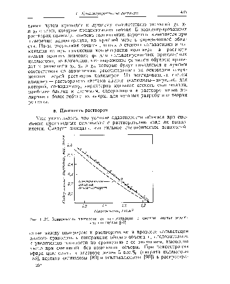 Зависимость плотности от концентрации в системе ацетат целлюлозы— ацетон [61].