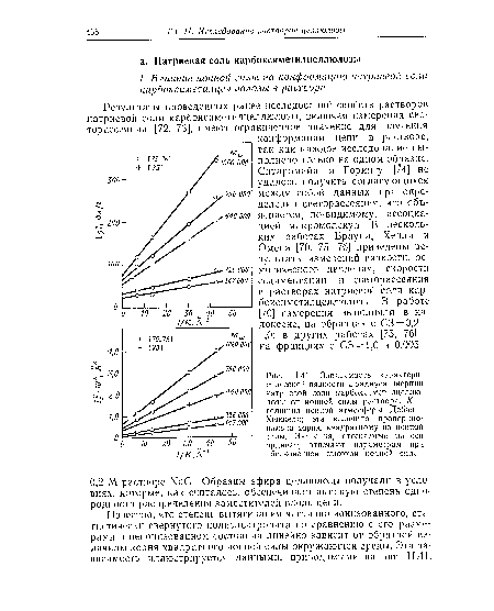 Зависимость характеристической вязкости и радиуса инерции натриевой соли карбоксиметилцеллюлозы от ионной силы раствора. К — толщина ионной атмосферы Дебая— Хюккеля; эта величина пропорциональна корню квадратному из ионной силы. Значения, отсекаемые на оси ординат, отвечают параметрам при бесконечной высокой ионной силе.