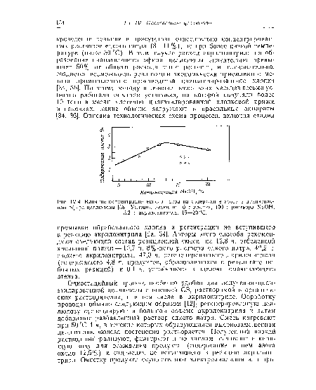Влияние концентрации едкого натра на содержание азота в цианэтило-вом эфире целлюлозы [38]. Условия реакции