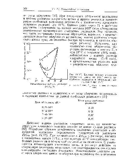 Л17. Влияние водных растворои хлористого цинка на устойчивость застрявших радикалов в облученной целлюлозе I при 25 °С.