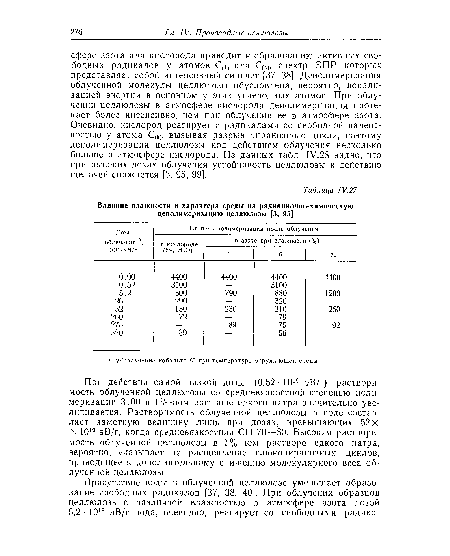 При действии самой низкой дозы (0,52 - 1019 эВ/г) растворимость облученной целлюлозы со средневязкостной степенью полимеризации 3100 в 1%-ном растворе едкого натра значительно увеличивается. Растворимость облученной целлюлозы в воде составляет заметную величину лишь при дозах, превышающих 52 X X Ю19 эВ/г, когда средпевязкостная СП 70—80. Высокая растворимость облученной целлюлозы в 1%-ном растворе едкого натра, вероятно, указывает на расщепление глюкоииранозных циклов, приводящее к дополнительному снижению молекулярного веса облученной целлюлозы.