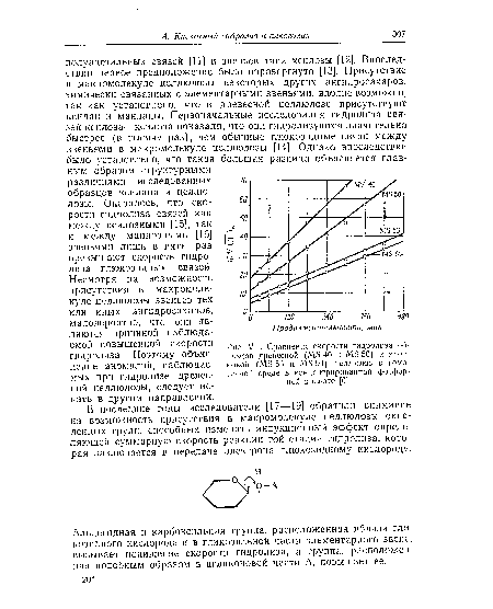 Сравнение скорости гидролиза образцов древесной (MS 40 и MS 50) и хлопковой (MS 53 и MS91) целлюлоз в гомогенной среде в концентрированной фосфорной кислоте [6].