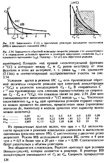 Зависимость С (т) в проточных реакторах идеального вытеснения (ИВ) и идеального смешения (ИС)