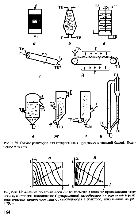 Схемы реакторов для гетерогенных процессов с твердой фазой. Пояснение в тексте