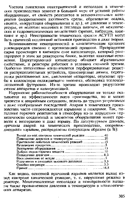 Как видно, основной причиной взрывов является выход из-под контроля химической реакции, т. е. нарушение режима в реакторе. Многочисленные неполадки и неисправности вызваны также превышением давления и температуры в технологических аппаратах.