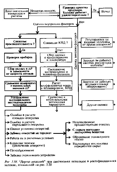 Дерево решений” при диагностике неполадок в ректификационной колонне, показанной на рис. 3.55