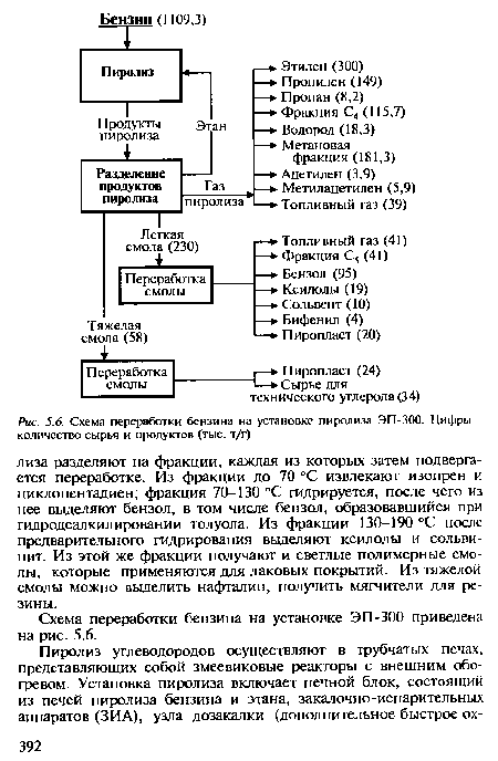 Схема переработки бензина на установке пиролиза ЭП-300. Цифры -количество сырья и продуктов (тыс. т/г)