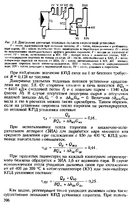 Диаграмма удельных тепловых потоков пиролизной установки