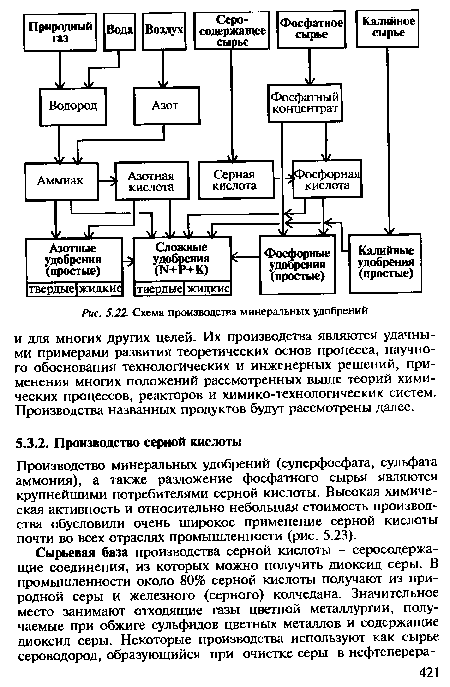 Схема производства минеральных удобрений