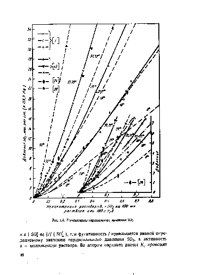 Л -р-изсиермы парциального давления 802